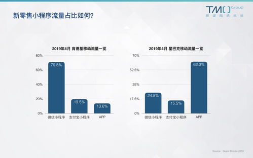 新零售小程序开发中,应具备哪些实用功能