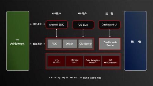 让开发者轻松定制medation系统,adtiming全球首推open mediation开源项目